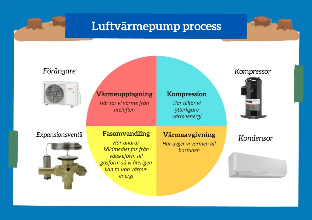 hur fungerar en luftvärmepump